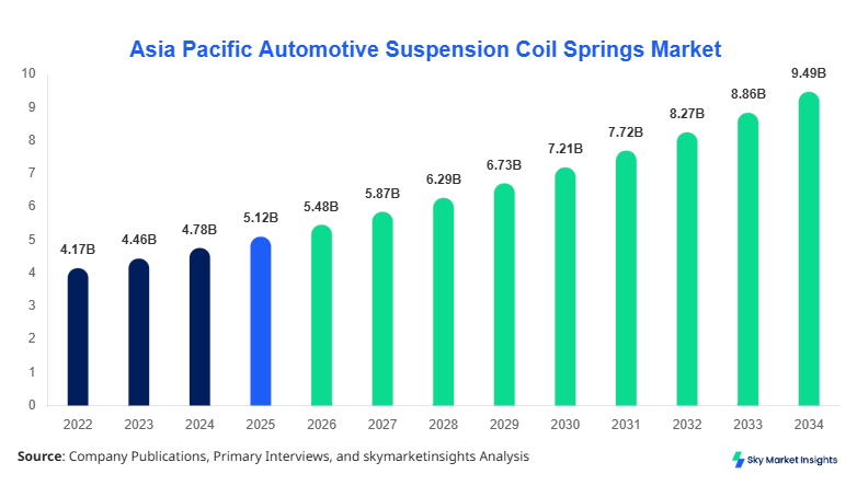Asia Pacific Automotive Suspension Coil Springs Market Growth & Forecast 2034