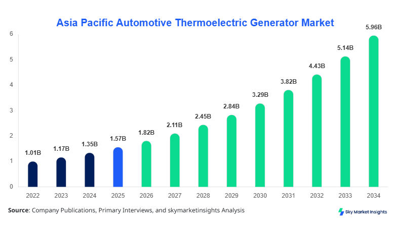 Asia Pacific Automotive Thermoelectric Generator Market 