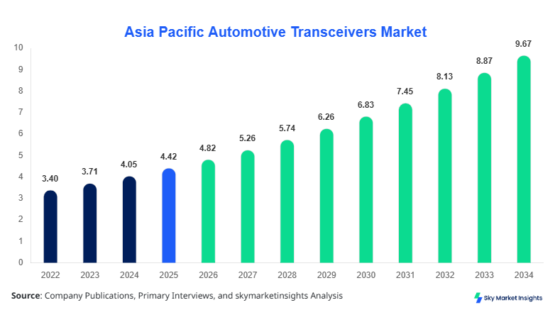 Asia Pacific Automotive Transceivers Market Report | Forecast to 2034