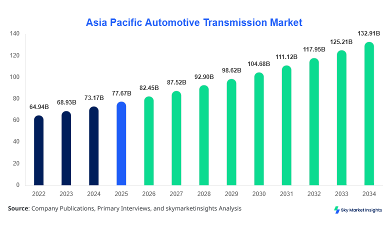 Asia Pacific Automotive Transmission Market Size, Share & Forecast 2034