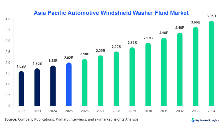Asia Pacific Automotive Windshield Washer Fluid Market Forecast 2034