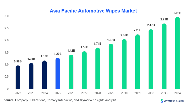 Asia Pacific Automotive Wipes Market Size & Industry Forecast 2034