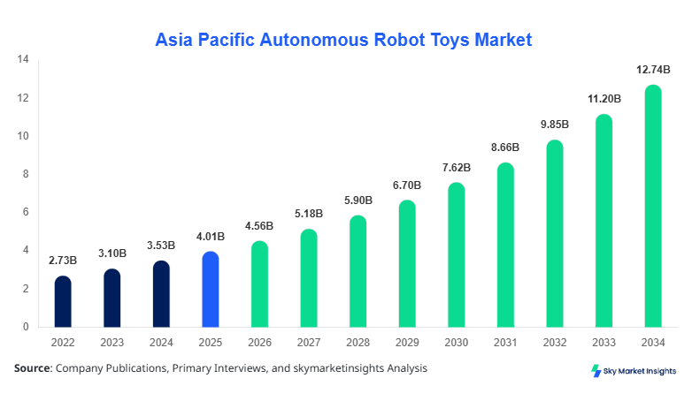 Asia Pacific Autonomous Robot Toys Market forecast by 2034