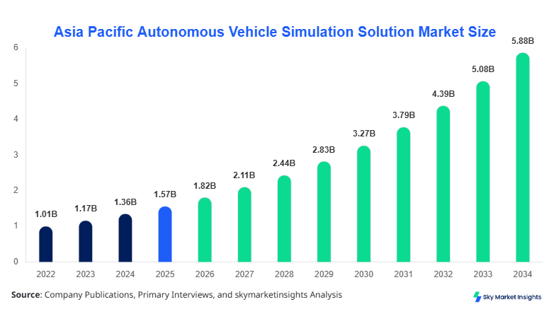 Asia Pacific Autonomous Vehicle Simulation Solution Market forecast by 2034