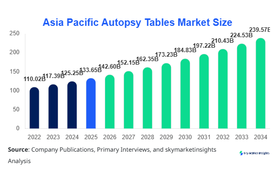 Asia Pacific Autopsy Tables Market Size