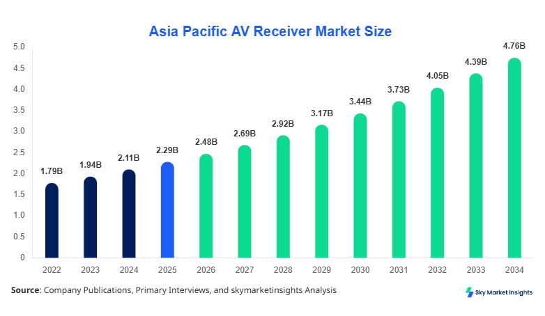 Asia Pacific AV Receiver Market Size, Share and Forecast by 2034