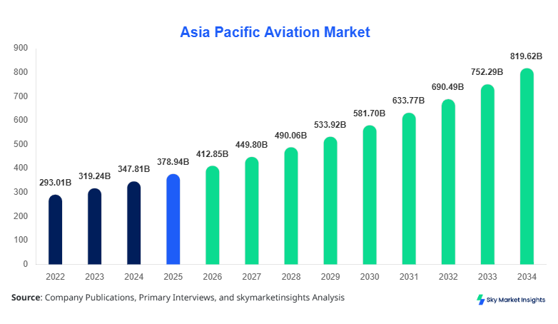 Asia Pacific Aviation Market Size, Share and Forecast by 2034