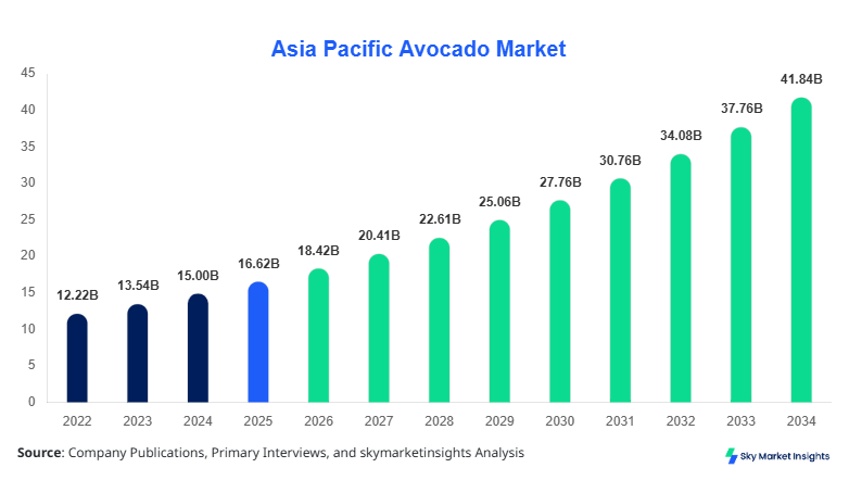 Asia Pacific Avocado Market Size, Share and Forecast by 2034