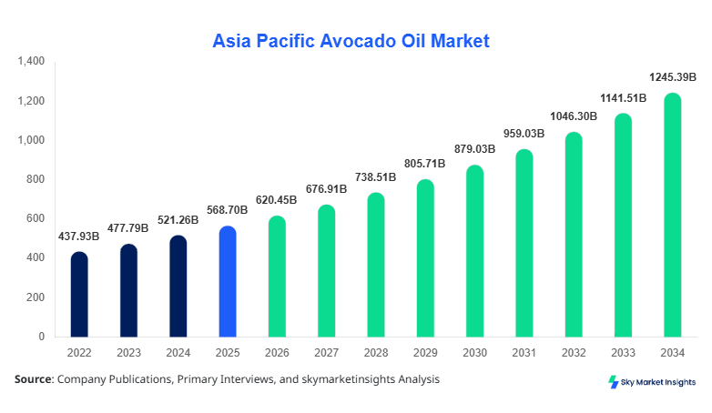Asia Pacific Avocado Oil Market Size, Share and Forecast by 2034