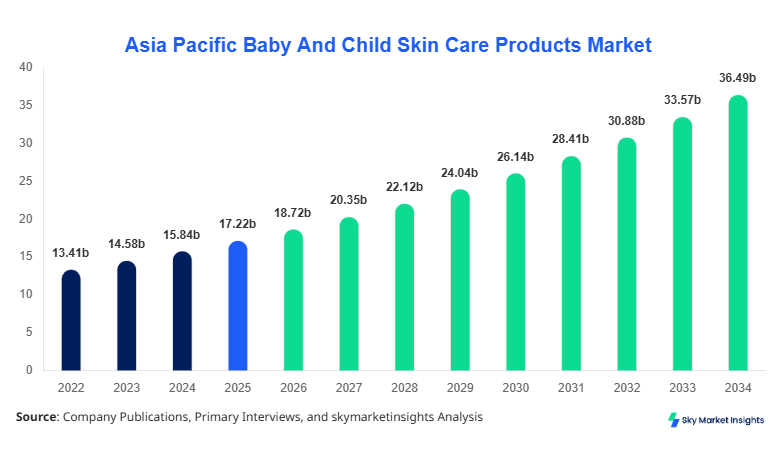 Asia Pacific Baby And Child Skin Care Products Market Forecast by 2034