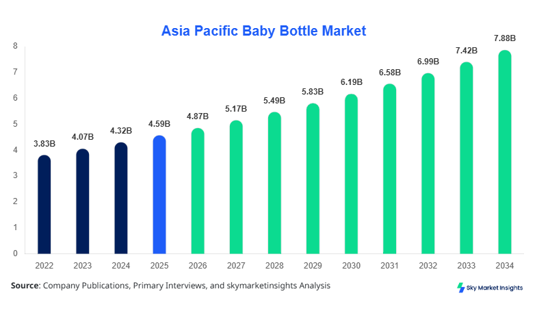 Asia Pacific Baby Bottle Market Size, Share and Forecast by 2034