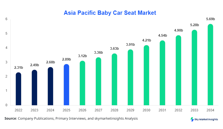 Asia Pacific Baby Car Seat Market Size, Share and Forecast by 2034
