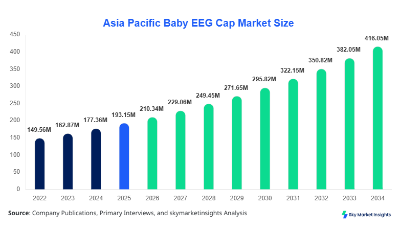 Asia Pacific Baby EEG Cap Market Size, Share and Forecast by 2034