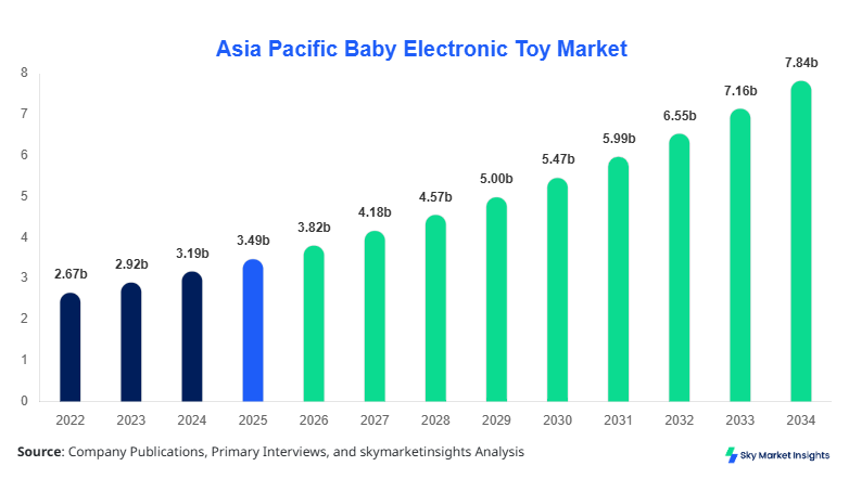 Asia Pacific Baby Electronic Toy Market Size, Share and Forecast by 2034