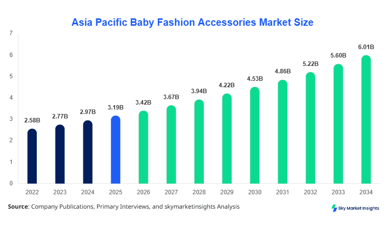 Asia Pacific Baby Fashion Accessories Market forecast by 2034