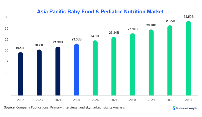 Asia Pacific Baby Food & Pediatric Nutrition Market Size by 2034