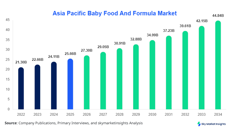 Asia Pacific Baby Food And Formula Market Report by 2034