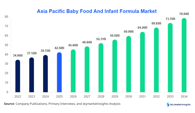 Asia Pacific Baby Food And Infant Formula Market Report by 2034