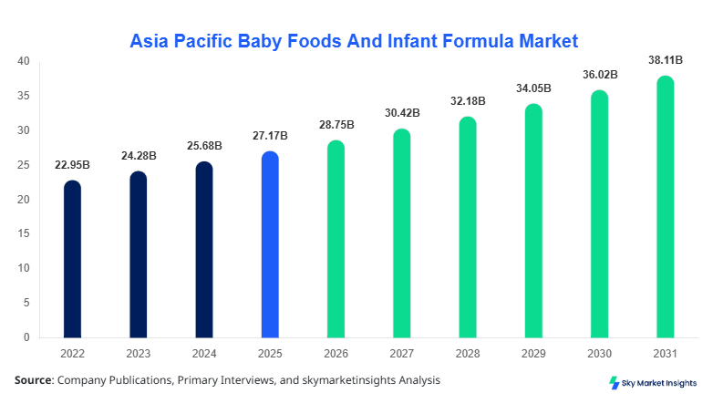 Asia Pacific Baby Foods And Infant Formula Market Report by 2034