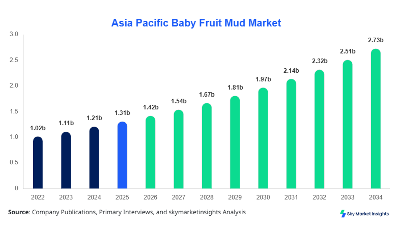 Asia Pacific Baby Fruit Mud Market Size, Share and Forecast by 2034
