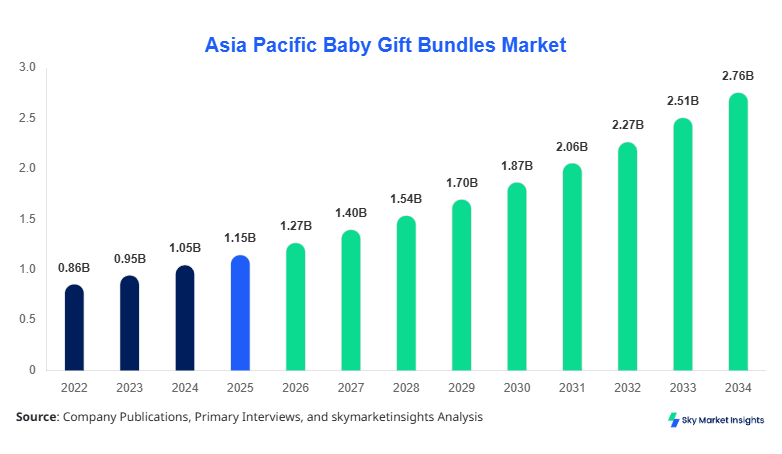 Asia Pacific Baby Gift Bundles Market Size, Share and Forecast by 2034.