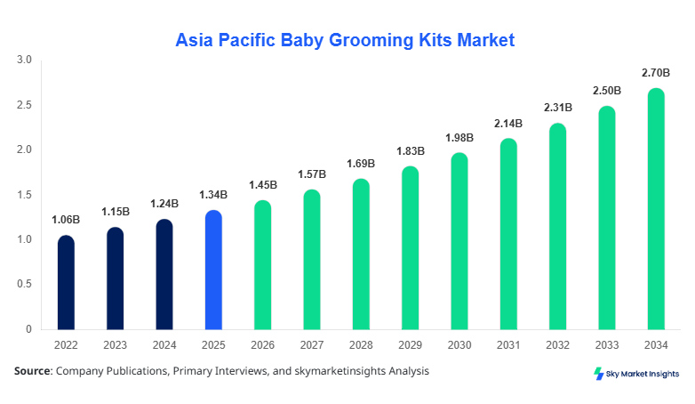Asia Pacific Baby Grooming Kits Market Size, Share and Forecast by 2034