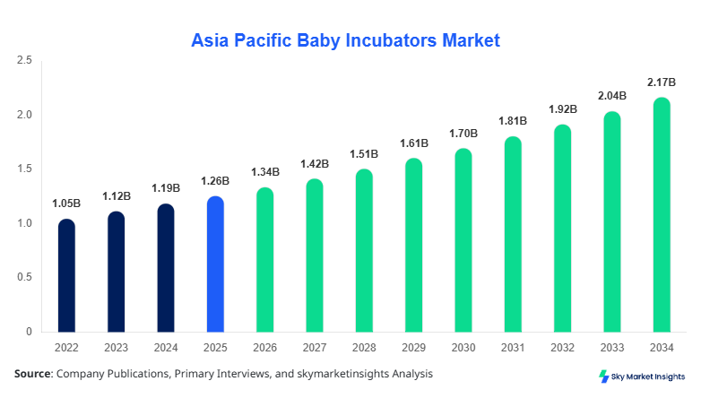 Asia Pacific Baby Incubators Market Size, Share and Forecast by 2034