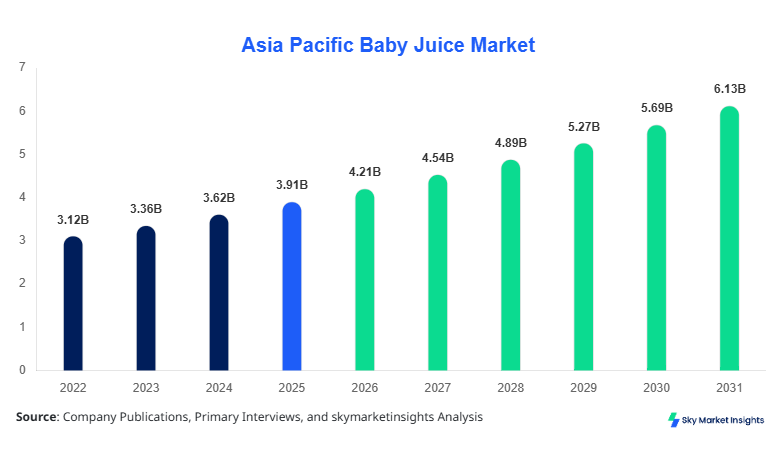 Asia Pacific Baby Juice Market Size, Share and Forecast by 2034