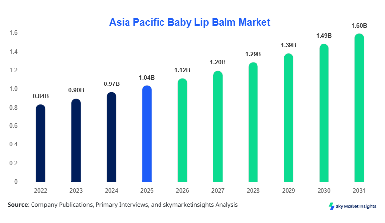 Asia Pacific Baby Lip Balm Market Size, Share and Forecast by 2034