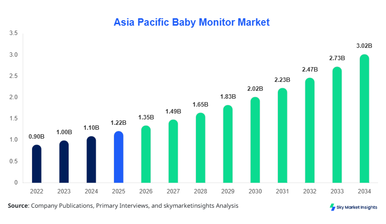 Asia Pacific Baby Monitor Market Size, Share and Forecast by 2034