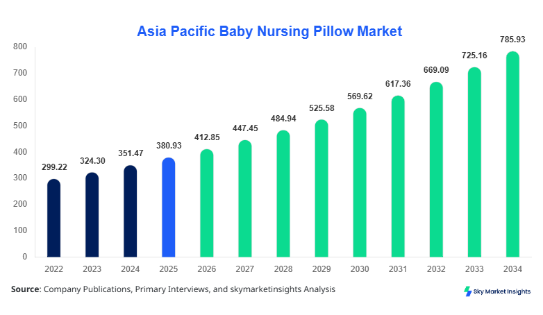 Asia Pacific Baby Nursing Pillow Market Size, Share and Forecast by 2034