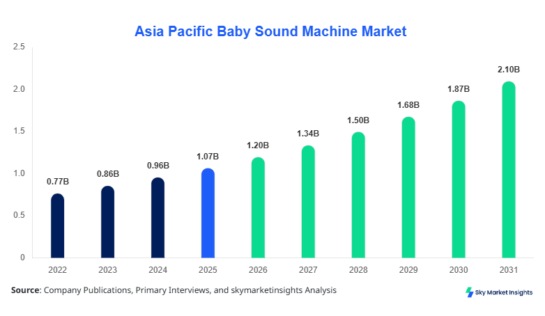Asia Pacific Baby Sound Machine Market Size, Share and Forecast by 2034
