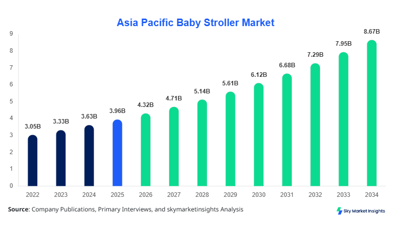 Asia Pacific Baby Stroller Market Size, Share and Forecast by 2034