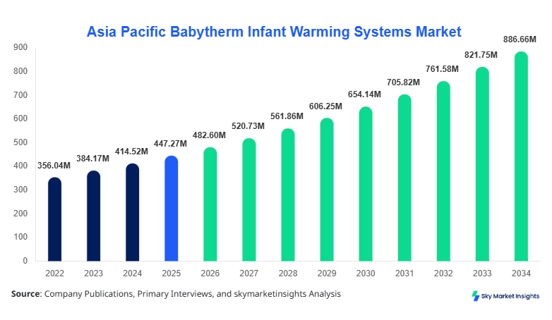 Asia Pacific Babytherm Infant Warming Systems Market Size, Share and Forecast by 2034