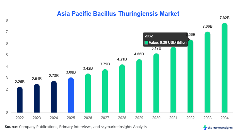 Asia Pacific Bacillus Thuringiensis Market Size, Share and Forecast by 2034