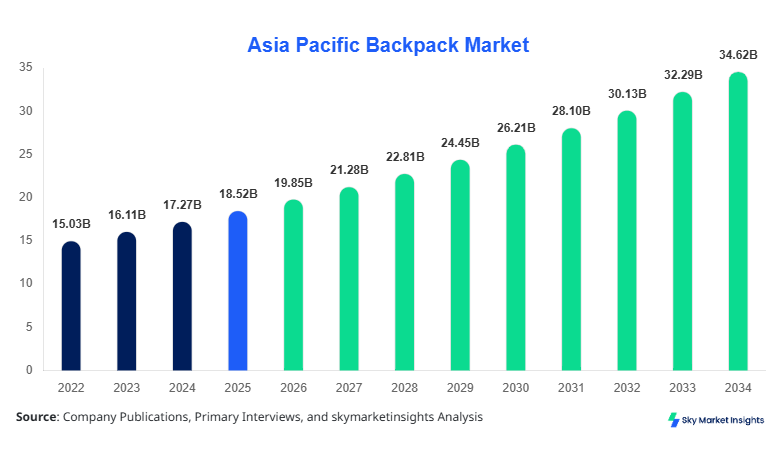 Asia Pacific Backpack Market Size, Share and Forecast by 2034