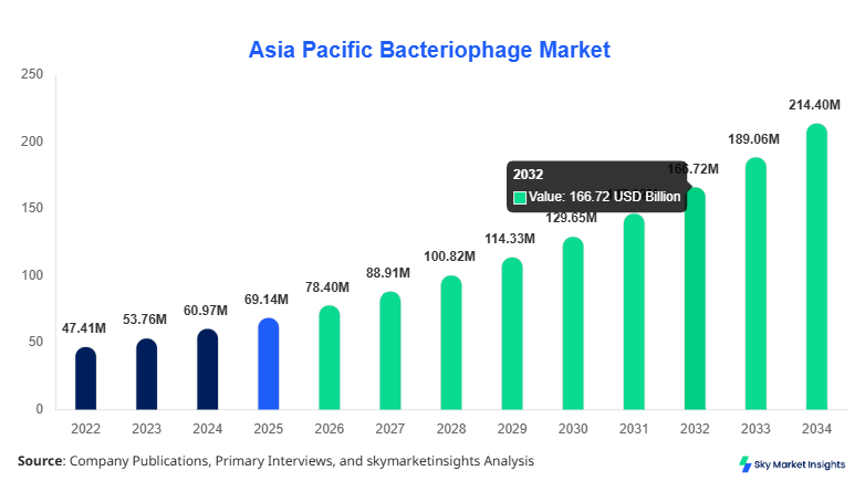 Asia Pacific Bacteriophage Market Size, Share and Forecast by 2034