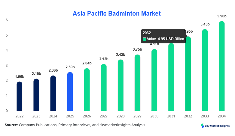 Asia Pacific Badminton Market Size, Share and Forecast by 2034