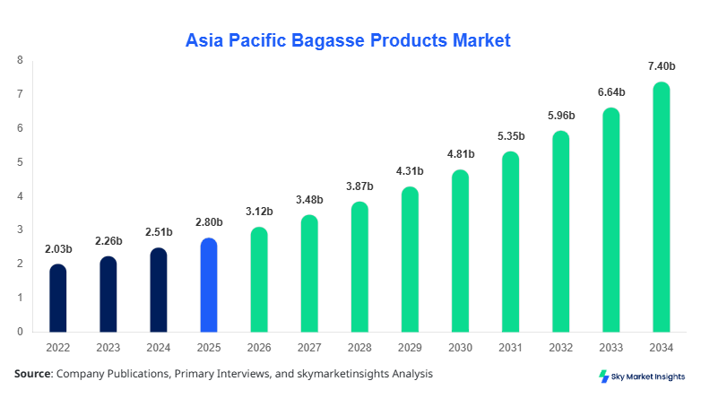 Asia Pacific Bagasse Products Market Size, Share and Forecast by 2034