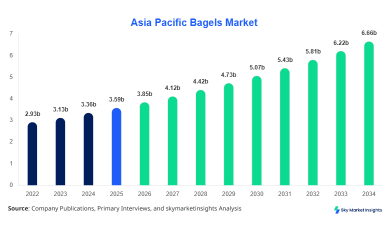 Asia Pacific Bagels Market Size, Share and Forecast by 2034