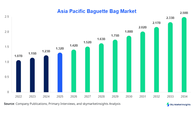 Asia Pacific Baguette Bag Market Size, Share and Forecast by 2034