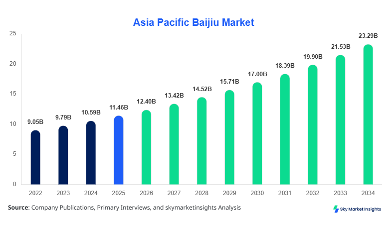 Asia Pacific Baijiu Market Size, Share and Forecast by 2034