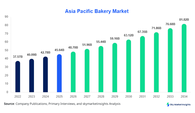 Asia Pacific Bakery Market Size, Share and Forecast by 2034