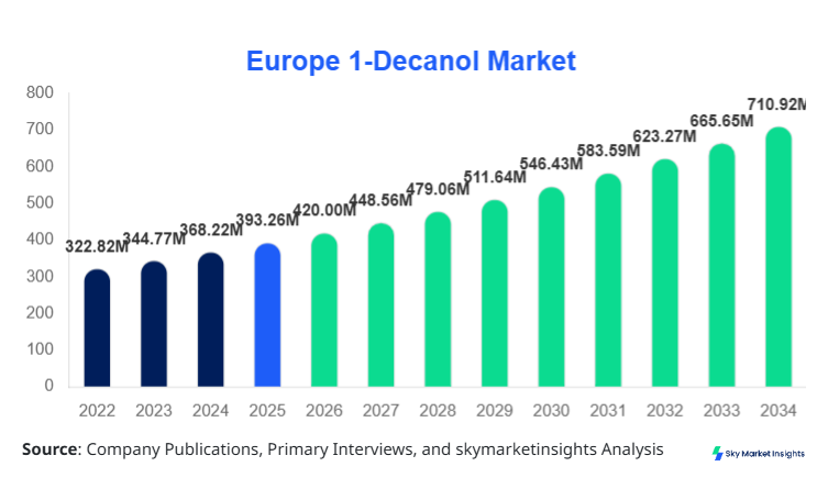 Europe 1-Decanol Market Size, Share and Growth Report by 2034