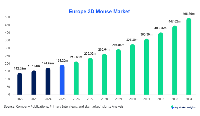 Europe 3D Mouse Market Size, Share and Growth Report By 2034