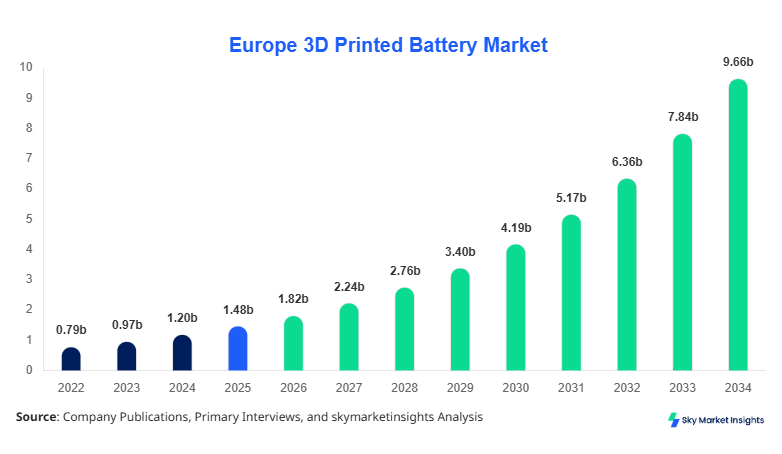 Europe 3D Printed Battery Market Size, Share and Growth Report By 2034