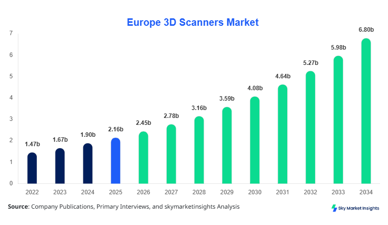 Europe 3D Scanners Market Size, Share and Growth Report By 2034