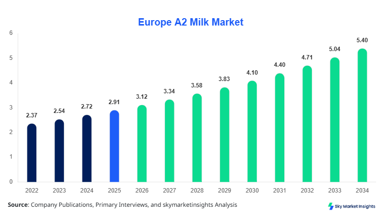 Europe A2 Milk Market Size, Share and Growth Report By 2034