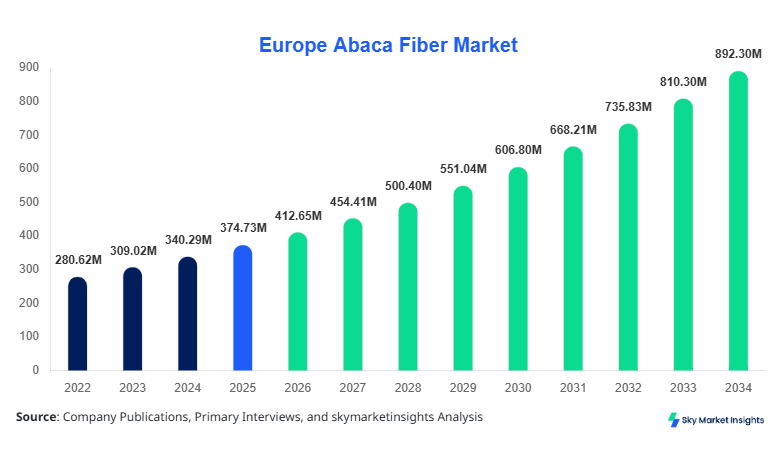 Europe Abaca Fiber Market forecast by 2034