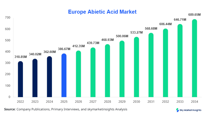 Europe Abietic Acid Market forecast by 2034